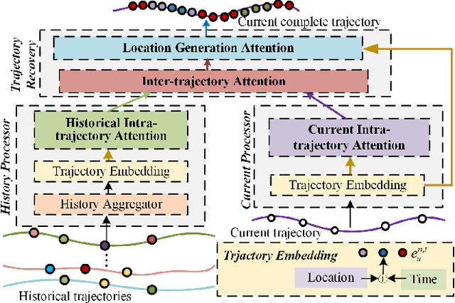 Figure 1 for AttnMove: History Enhanced Trajectory Recovery via Attentional Network