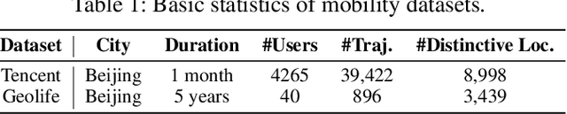 Figure 2 for AttnMove: History Enhanced Trajectory Recovery via Attentional Network
