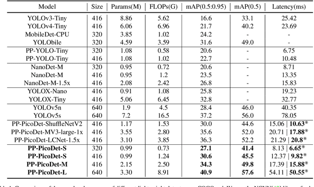 Figure 2 for PP-PicoDet: A Better Real-Time Object Detector on Mobile Devices