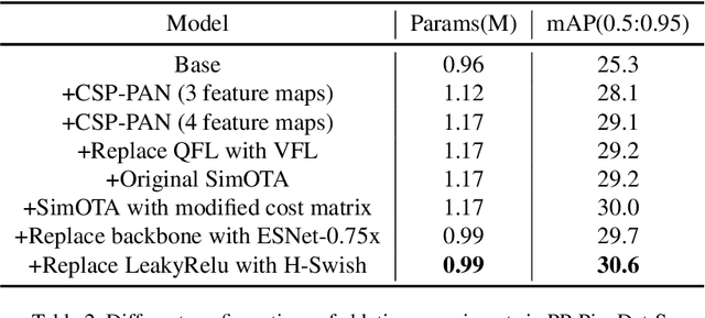 Figure 4 for PP-PicoDet: A Better Real-Time Object Detector on Mobile Devices