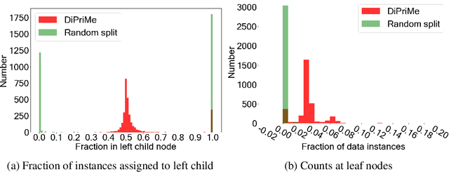 Figure 1 for Differentially Private Median Forests for Regression and Classification