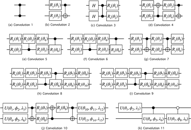 Figure 2 for Classical-to-quantum convolutional neural network transfer learning