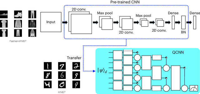 Figure 4 for Classical-to-quantum convolutional neural network transfer learning