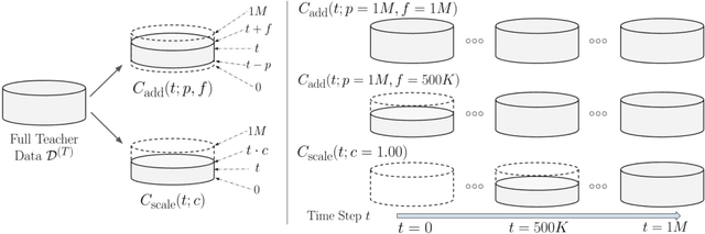 Figure 3 for DCUR: Data Curriculum for Teaching via Samples with Reinforcement Learning