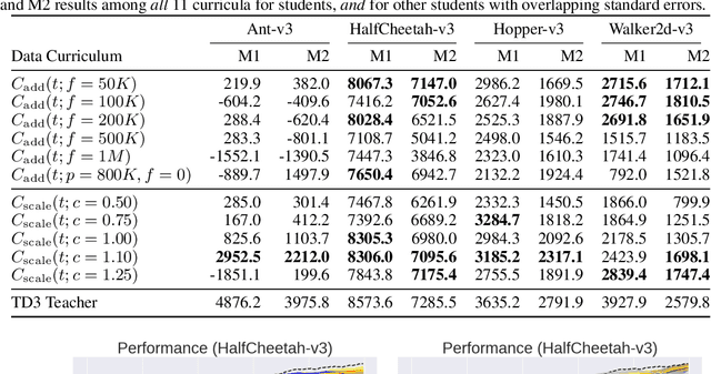 Figure 2 for DCUR: Data Curriculum for Teaching via Samples with Reinforcement Learning