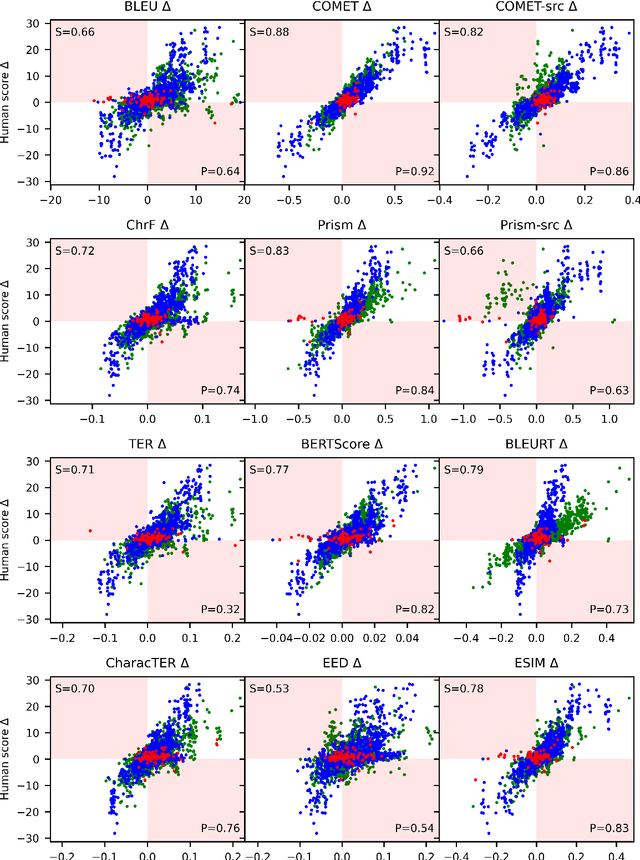 Figure 4 for To Ship or Not to Ship: An Extensive Evaluation of Automatic Metrics for Machine Translation