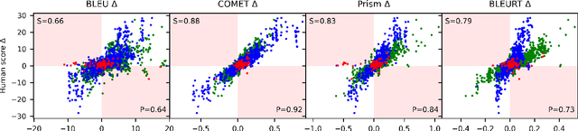 Figure 2 for To Ship or Not to Ship: An Extensive Evaluation of Automatic Metrics for Machine Translation
