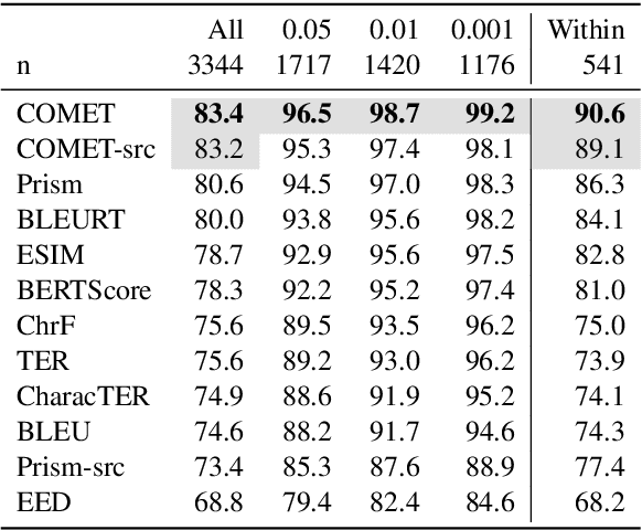 Figure 3 for To Ship or Not to Ship: An Extensive Evaluation of Automatic Metrics for Machine Translation