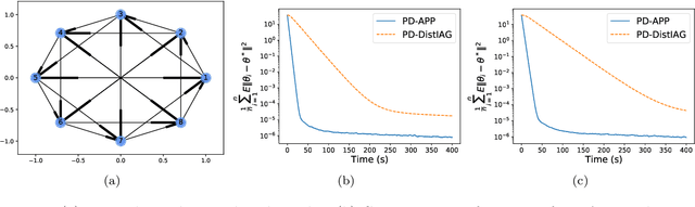 Figure 2 for Asynchronous Policy Evaluation in Distributed Reinforcement Learning over Networks