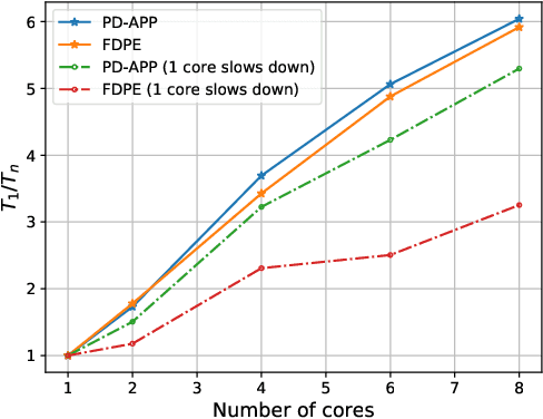 Figure 3 for Asynchronous Policy Evaluation in Distributed Reinforcement Learning over Networks