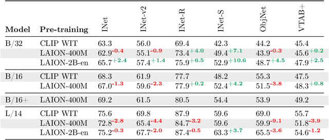 Figure 4 for LAION-5B: An open large-scale dataset for training next generation image-text models