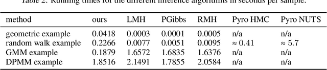 Figure 4 for Nonparametric Hamiltonian Monte Carlo