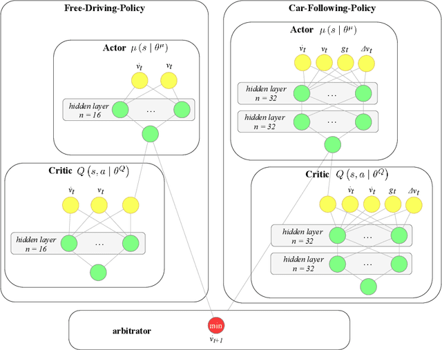 Figure 1 for Formulation and validation of a car-following model based on deep reinforcement learning