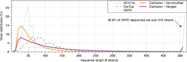 Figure 2 for RobBERTje: a Distilled Dutch BERT Model