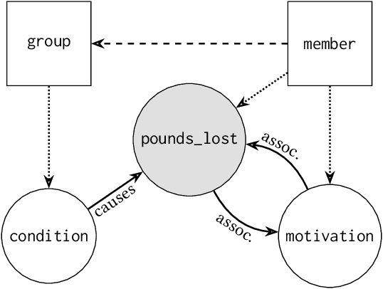 Figure 4 for Tisane: Authoring Statistical Models via Formal Reasoning from Conceptual and Data Relationships