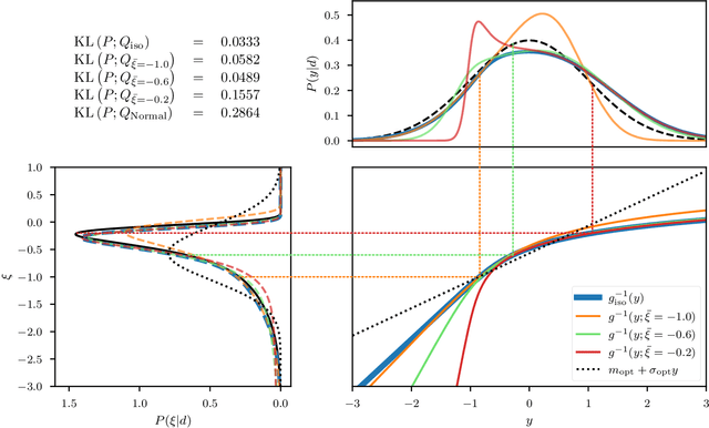 Figure 2 for Geometric variational inference