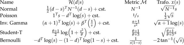 Figure 3 for Geometric variational inference