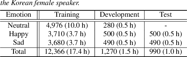 Figure 4 for Effective parameter estimation methods for an ExcitNet model in generative text-to-speech systems
