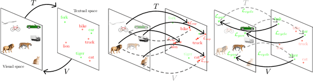 Figure 1 for Transductive Zero-Shot Learning using Cross-Modal CycleGAN