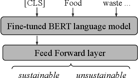 Figure 4 for Using contextual sentence analysis models to recognize ESG concepts