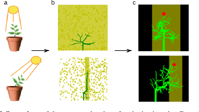 Figure 1 for GrowSpace: Learning How to Shape Plants