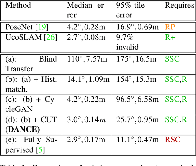 Figure 2 for Domain Adaptation of Networks for Camera Pose Estimation: Learning Camera Pose Estimation Without Pose Labels