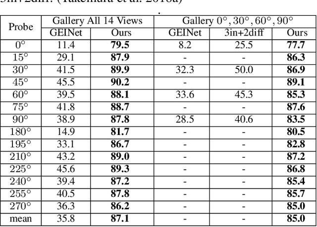 Figure 4 for GaitSet: Regarding Gait as a Set for Cross-View Gait Recognition