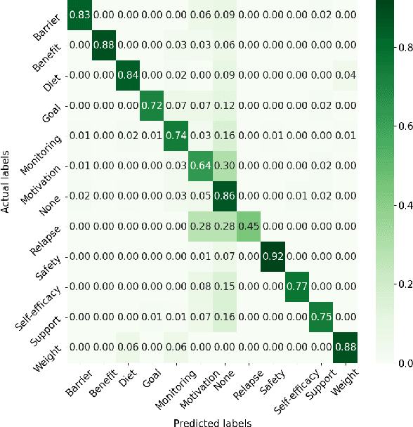 Figure 2 for Evaluation of In-Person Counseling Strategies To Develop Physical Activity Chatbot for Women