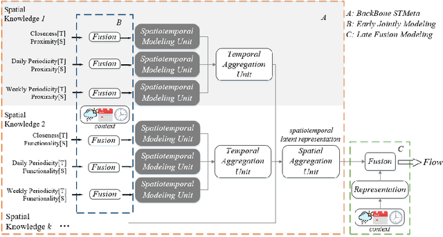 Figure 2 for Exploring Context Modeling Techniques on the Spatiotemporal Crowd Flow Prediction