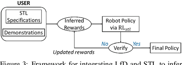 Figure 3 for Learning from Demonstrations using Signal Temporal Logic