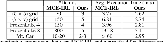 Figure 2 for Learning from Demonstrations using Signal Temporal Logic