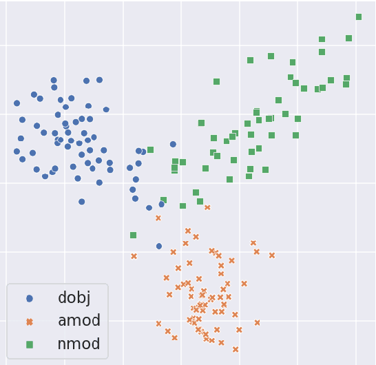 Figure 4 for Representing Syntax and Composition with Geometric Transformations