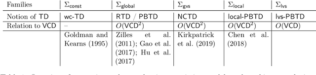 Figure 2 for Preference-Based Batch and Sequential Teaching