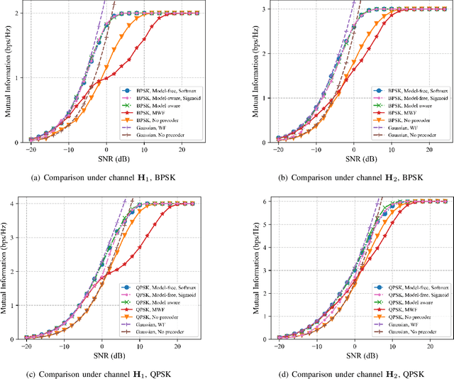 Figure 3 for Linear MIMO Precoders Design for Finite Alphabet Inputs via Model-Free Training