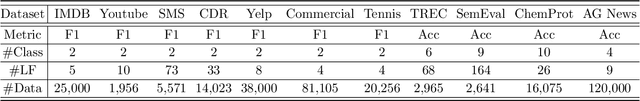 Figure 2 for Leveraging Instance Features for Label Aggregation in Programmatic Weak Supervision