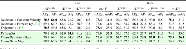 Figure 4 for Forecasting from LiDAR via Future Object Detection