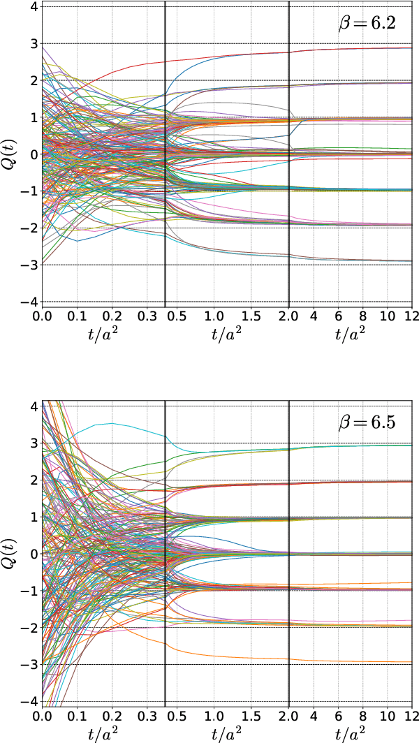 Figure 1 for Classifying Topological Charge in SU(3) Yang-Mills Theory with Machine Learning