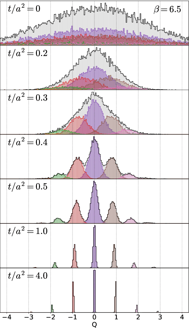 Figure 2 for Classifying Topological Charge in SU(3) Yang-Mills Theory with Machine Learning
