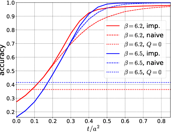 Figure 3 for Classifying Topological Charge in SU(3) Yang-Mills Theory with Machine Learning