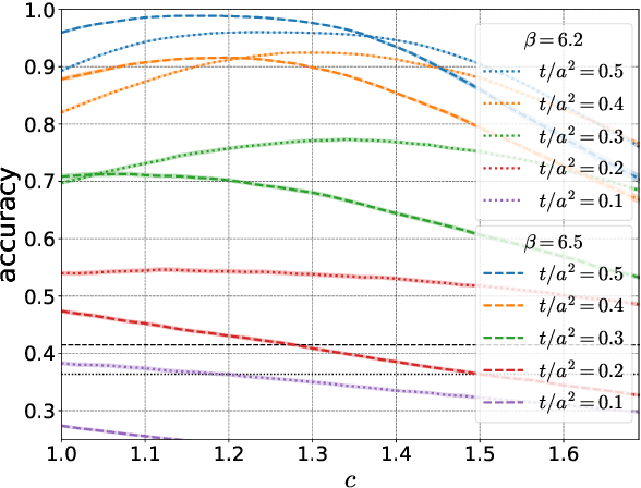 Figure 4 for Classifying Topological Charge in SU(3) Yang-Mills Theory with Machine Learning