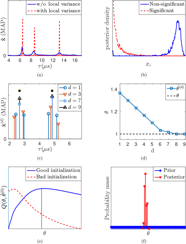 Figure 4 for Dictionary Learning Strategies for Compressed Fiber Sensing Using a Probabilistic Sparse Model