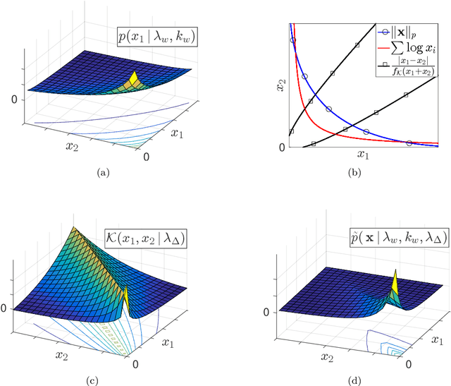 Figure 1 for Dictionary Learning Strategies for Compressed Fiber Sensing Using a Probabilistic Sparse Model