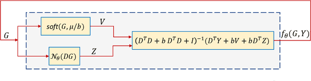 Figure 3 for Deep Equilibrium Assisted Block Sparse Coding of Inter-dependent Signals: Application to Hyperspectral Imaging