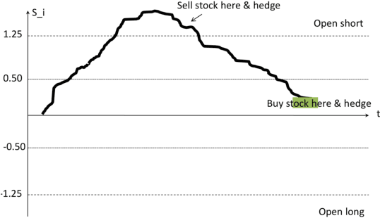 Figure 2 for Online Learning Algorithms for Statistical Arbitrage
