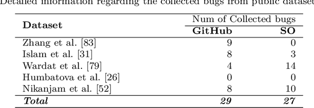 Figure 4 for Bugs in Machine Learning-based Systems: A Faultload Benchmark