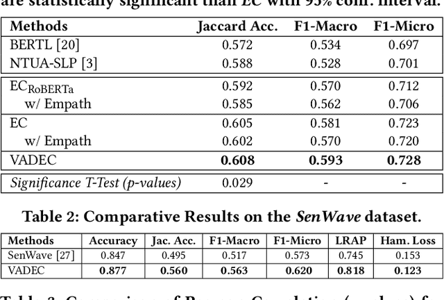 Figure 2 for Understanding the Role of Affect Dimensions in Detecting Emotions from Tweets: A Multi-task Approach