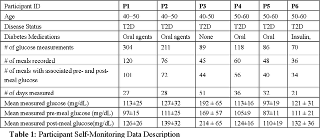 Figure 2 for Behavioral-clinical phenotyping with type 2 diabetes self-monitoring data