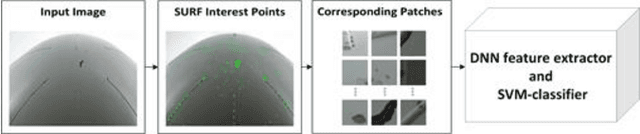 Figure 4 for Aircraft Fuselage Defect Detection using Deep Neural Networks