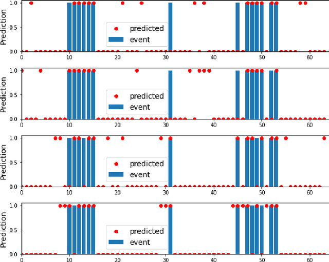 Figure 1 for Bad and good errors: value-weighted skill scores in deep ensemble learning