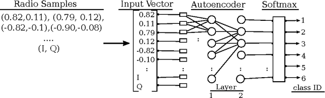Figure 2 for Biologically Inspired Radio Signal Feature Extraction with Sparse Denoising Autoencoders